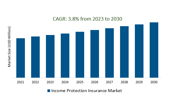 Income Protection Insurance Market 2023-2030